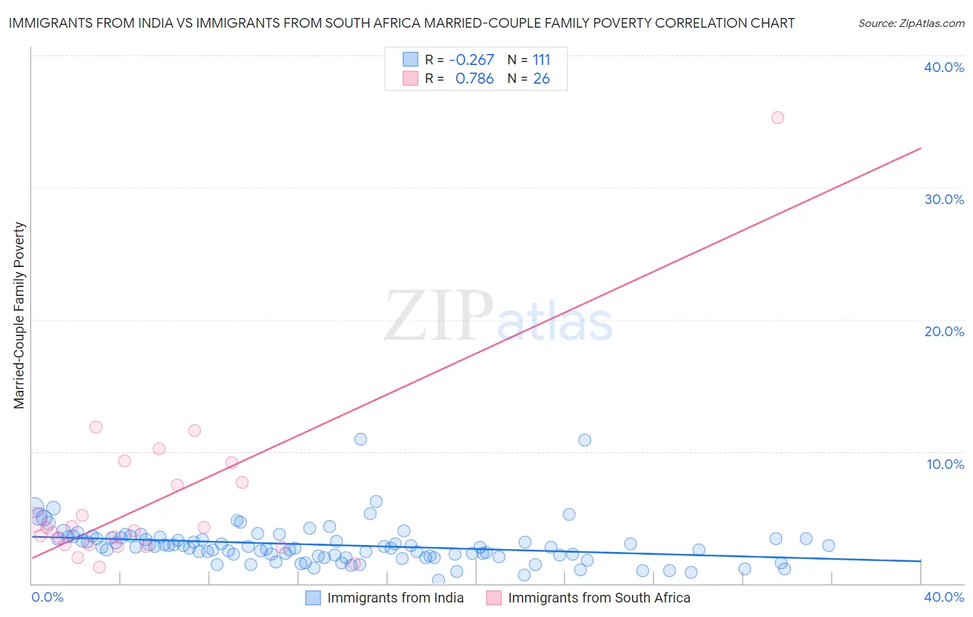 Immigrants from India vs Immigrants from South Africa Married-Couple Family Poverty