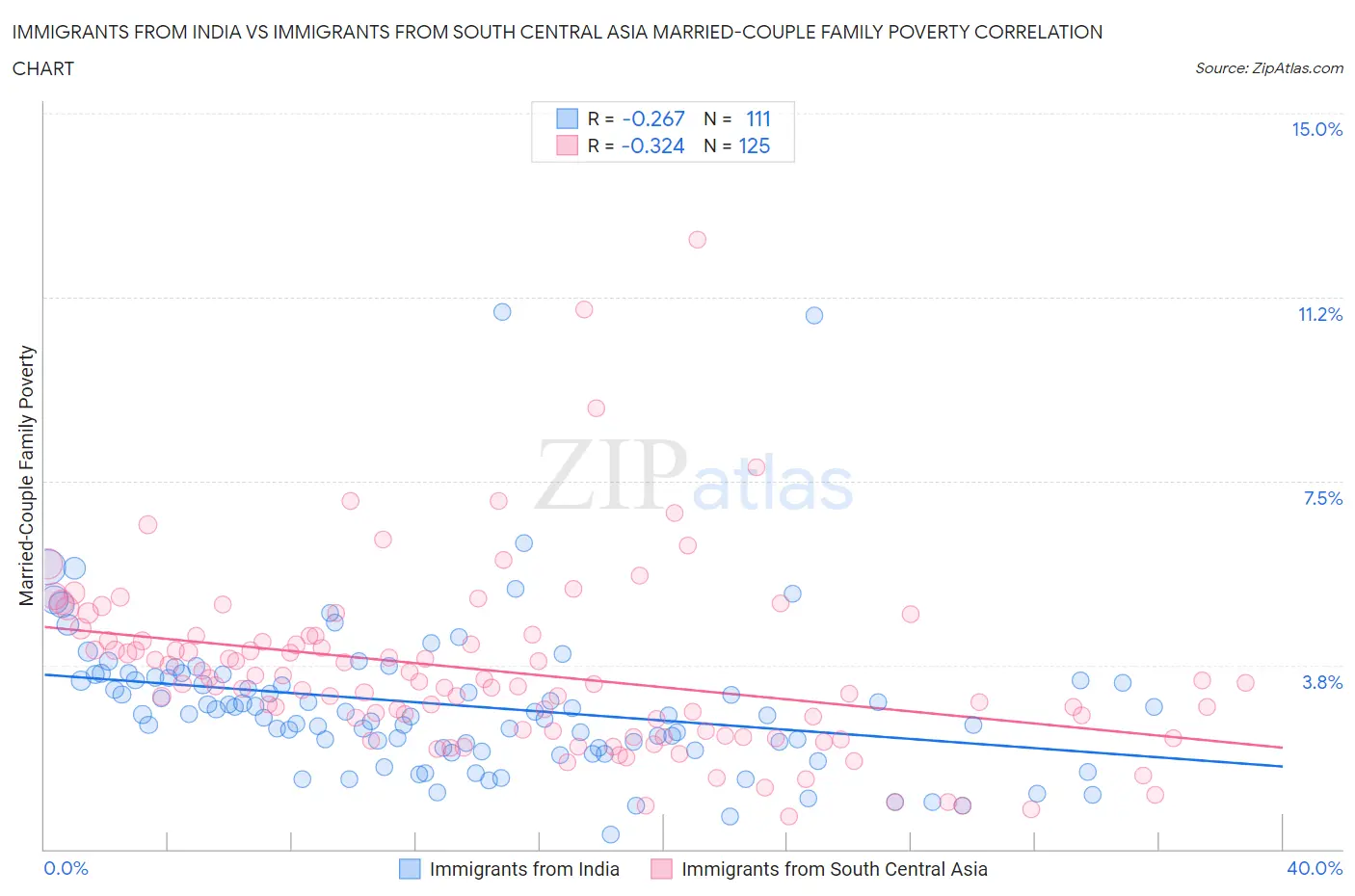 Immigrants from India vs Immigrants from South Central Asia Married-Couple Family Poverty