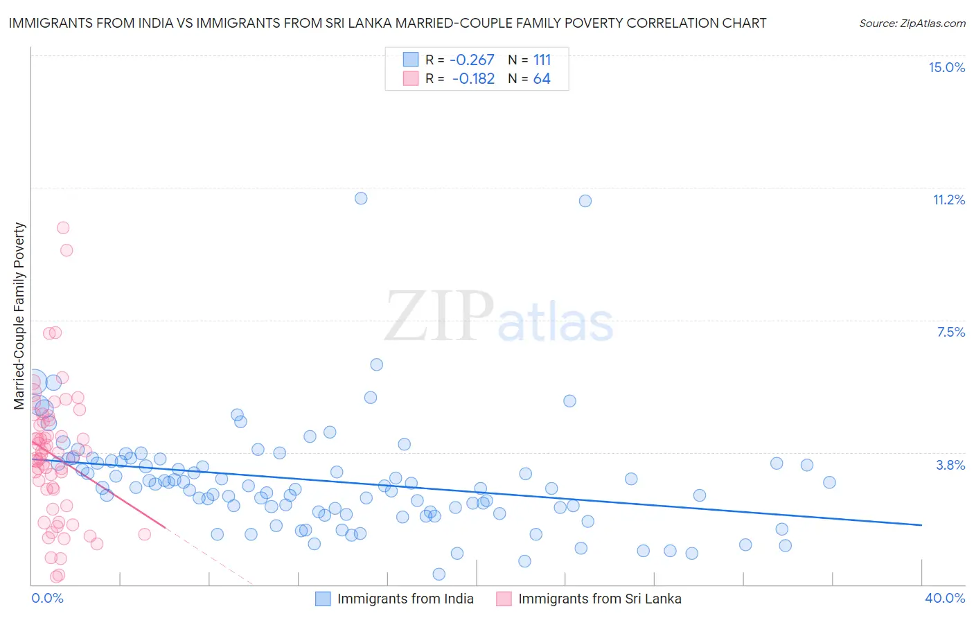 Immigrants from India vs Immigrants from Sri Lanka Married-Couple Family Poverty