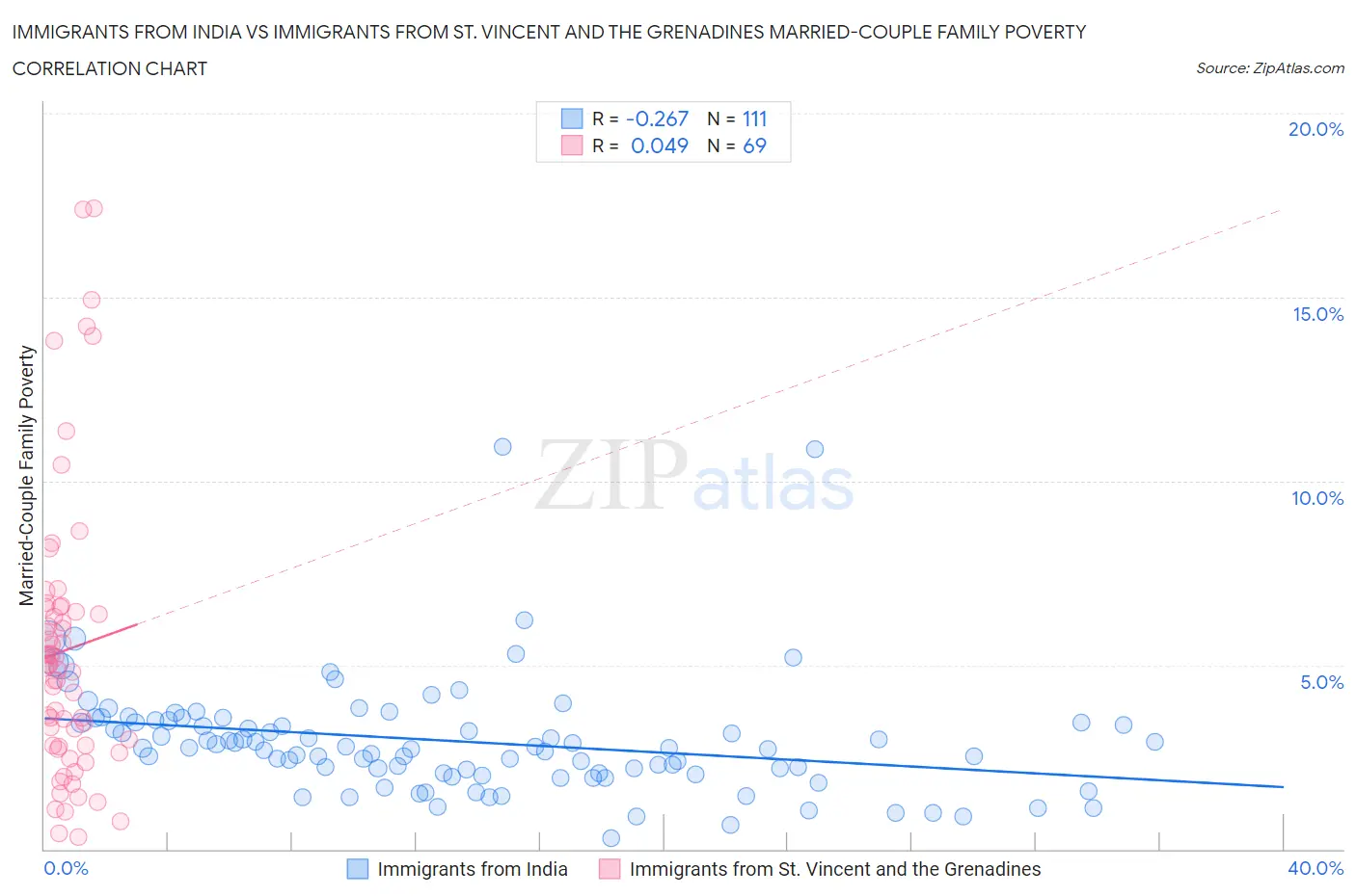 Immigrants from India vs Immigrants from St. Vincent and the Grenadines Married-Couple Family Poverty