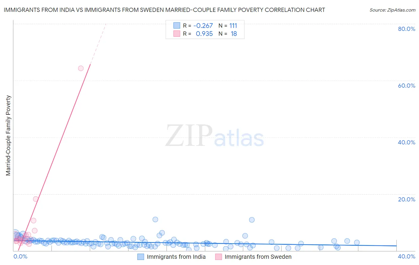 Immigrants from India vs Immigrants from Sweden Married-Couple Family Poverty