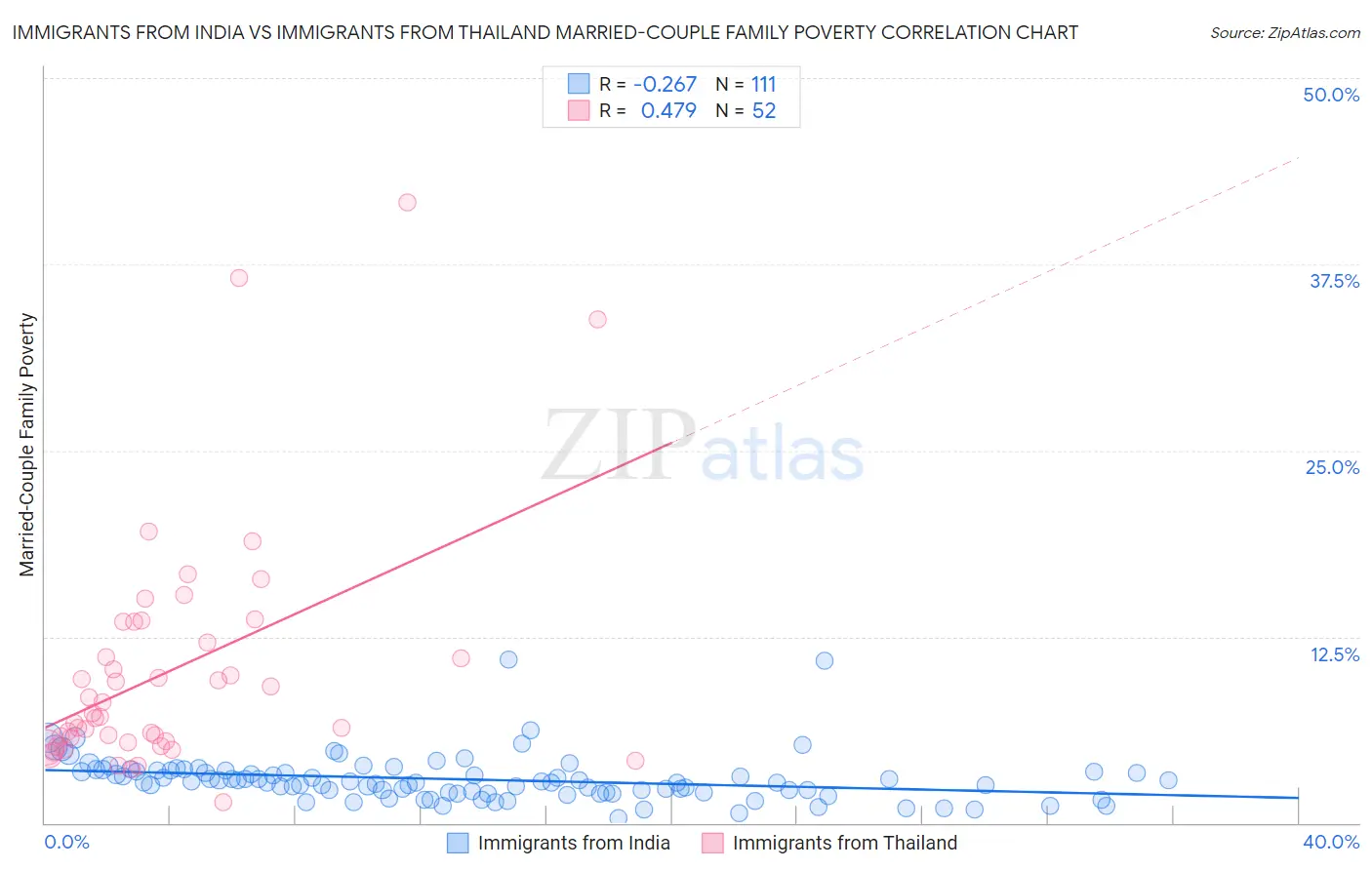 Immigrants from India vs Immigrants from Thailand Married-Couple Family Poverty