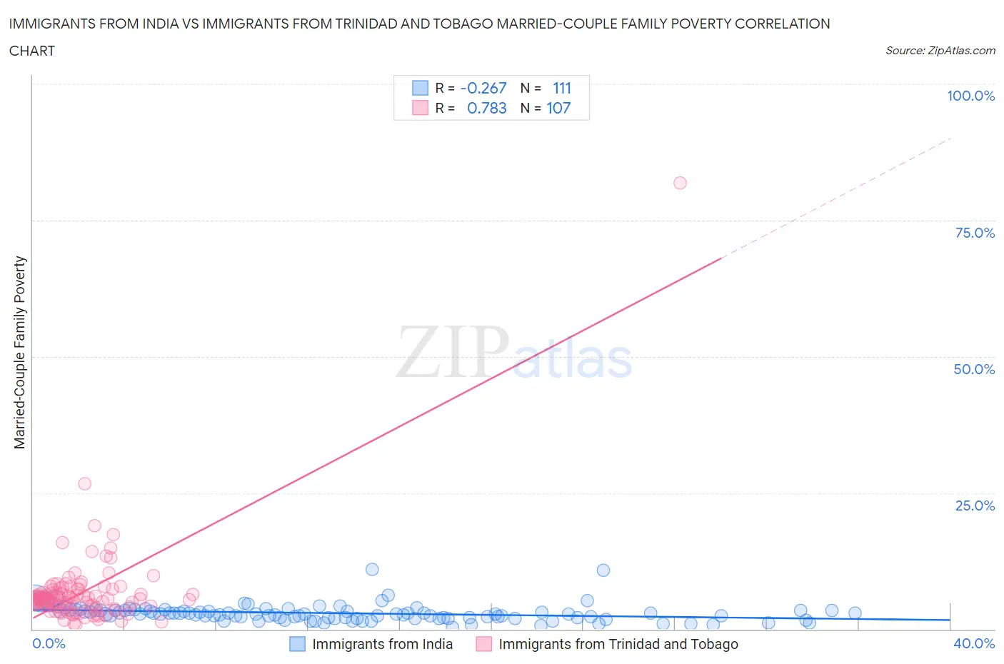 Immigrants from India vs Immigrants from Trinidad and Tobago Married-Couple Family Poverty