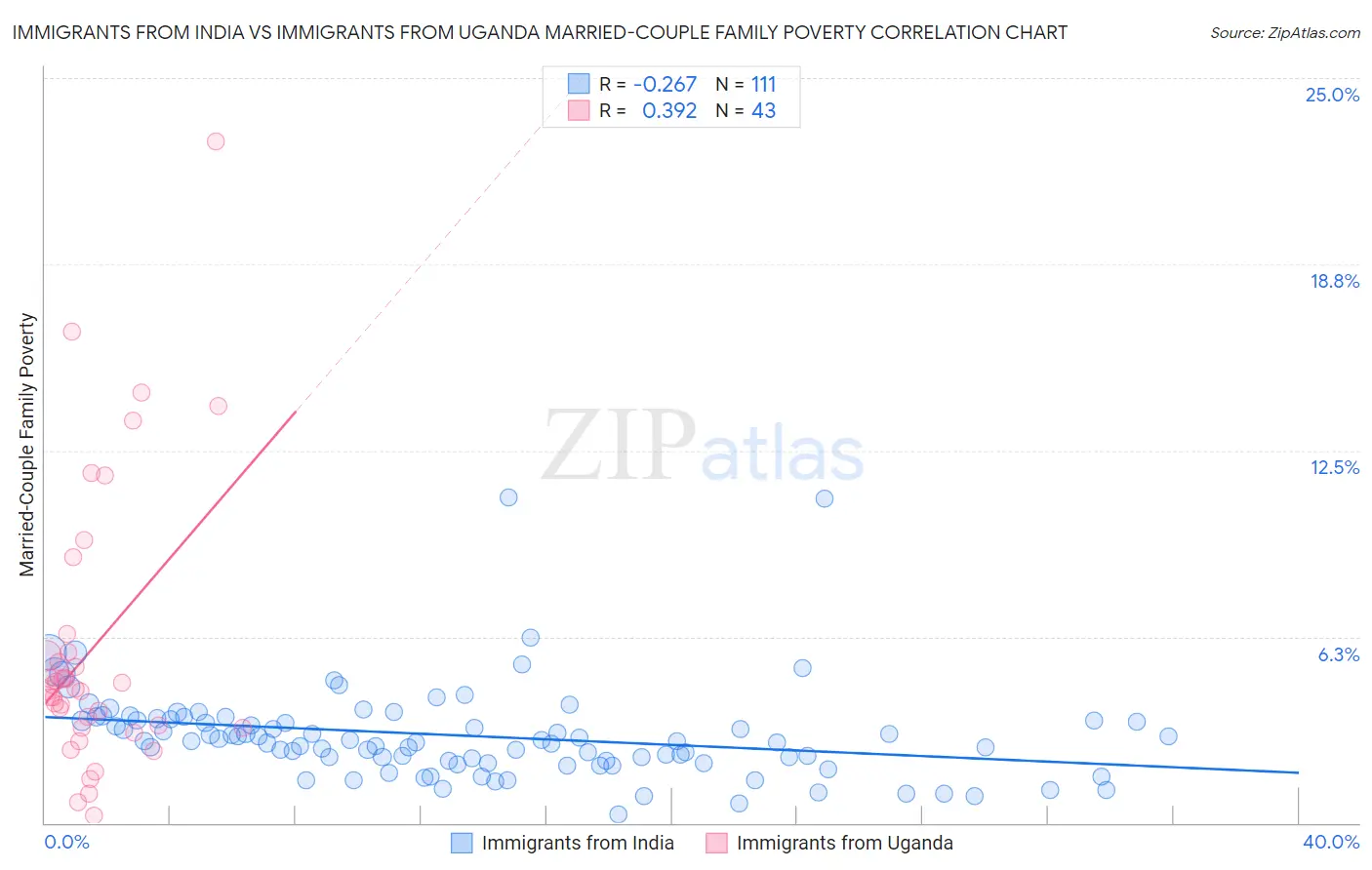 Immigrants from India vs Immigrants from Uganda Married-Couple Family Poverty