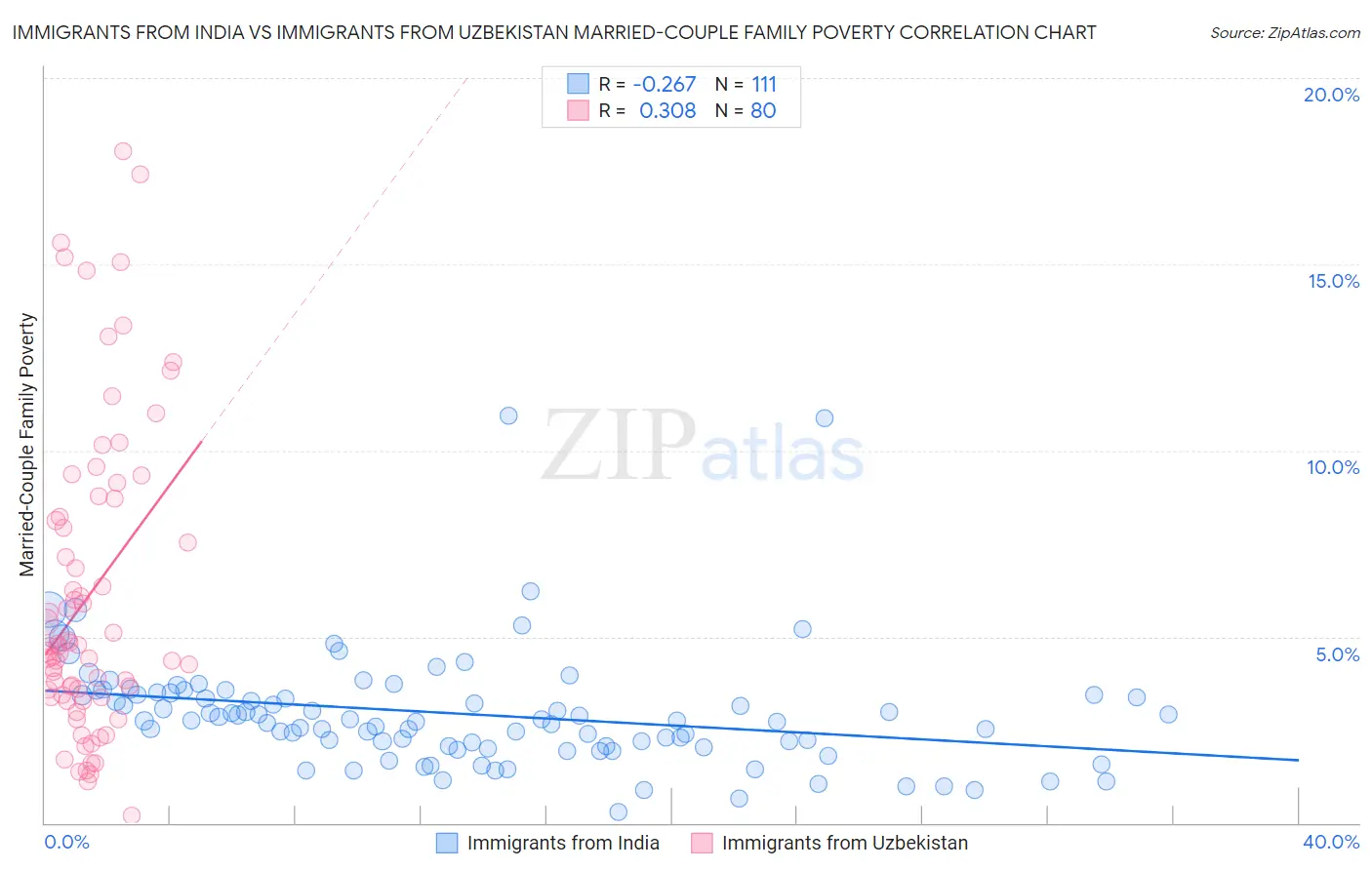 Immigrants from India vs Immigrants from Uzbekistan Married-Couple Family Poverty