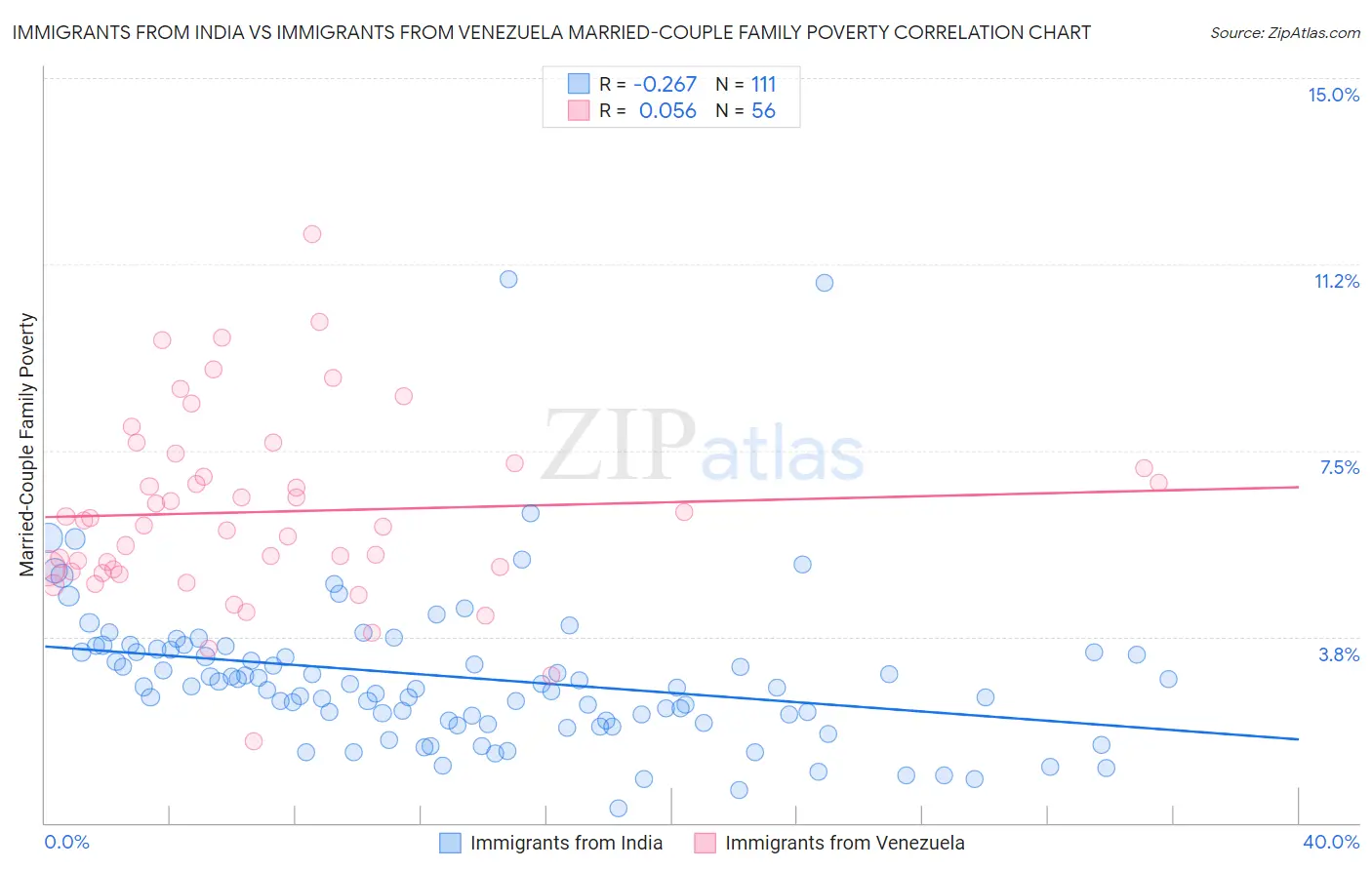 Immigrants from India vs Immigrants from Venezuela Married-Couple Family Poverty