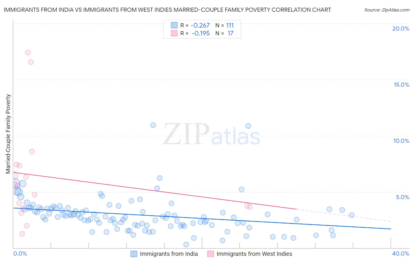 Immigrants from India vs Immigrants from West Indies Married-Couple Family Poverty