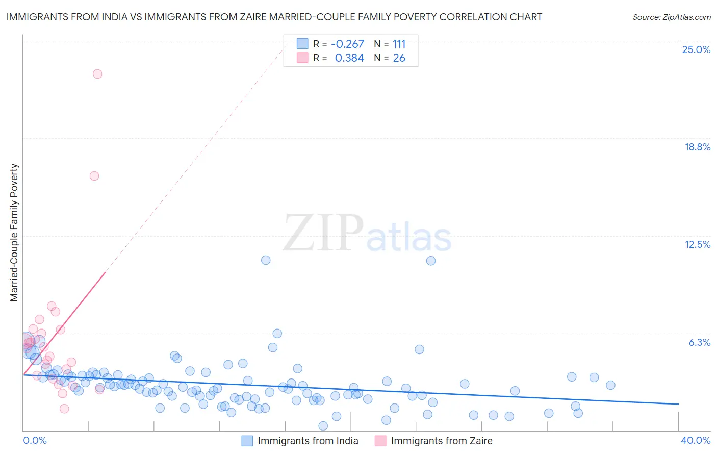 Immigrants from India vs Immigrants from Zaire Married-Couple Family Poverty