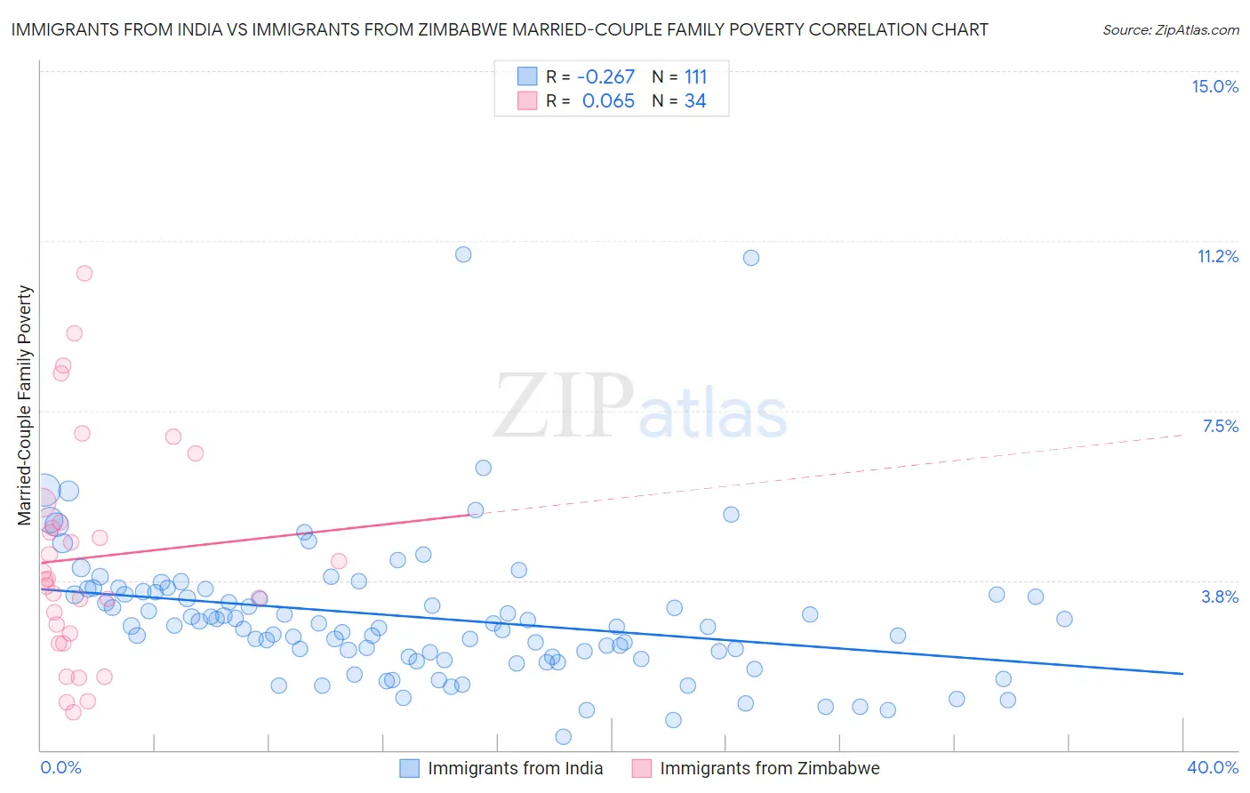 Immigrants from India vs Immigrants from Zimbabwe Married-Couple Family Poverty