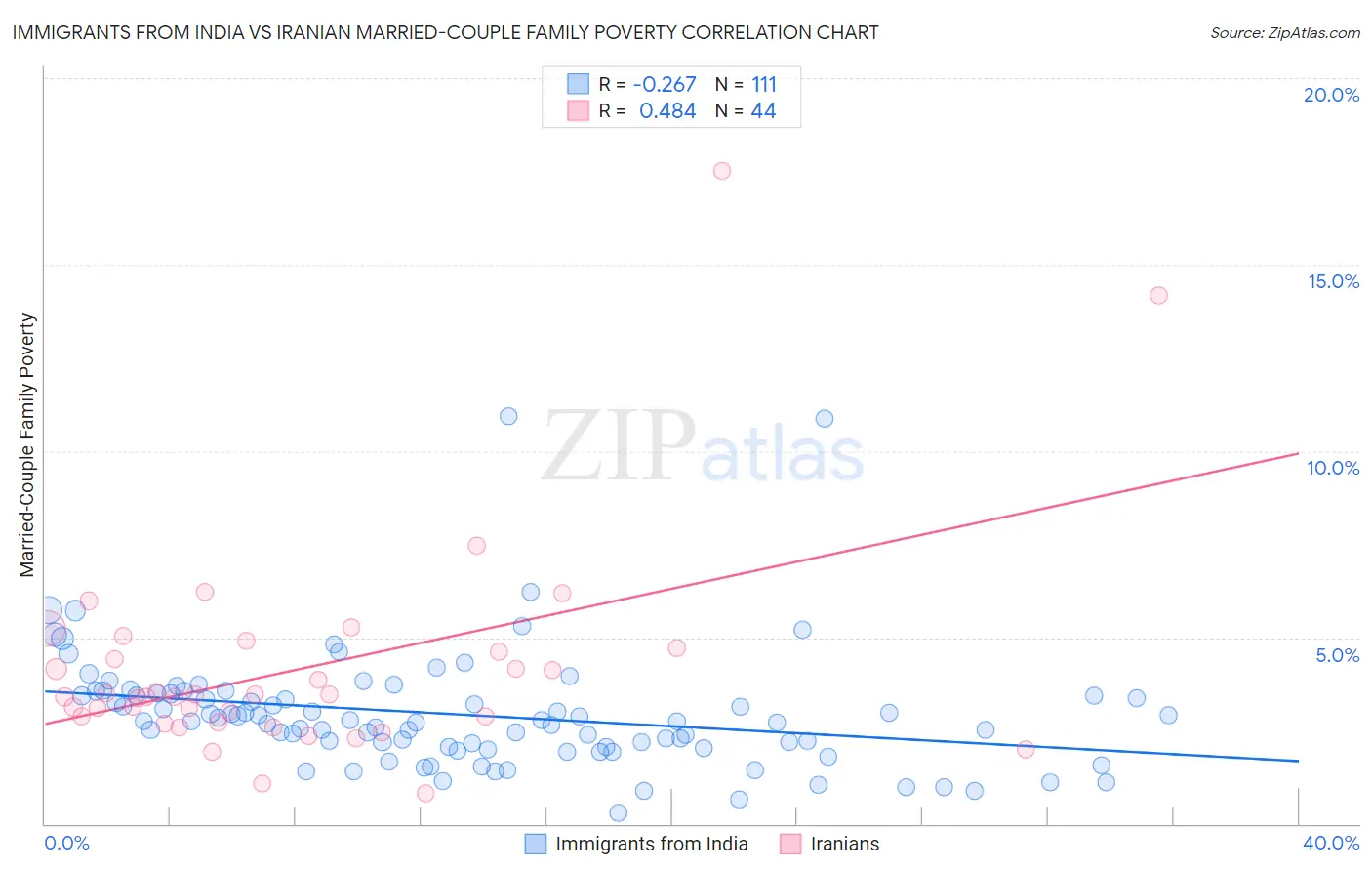 Immigrants from India vs Iranian Married-Couple Family Poverty