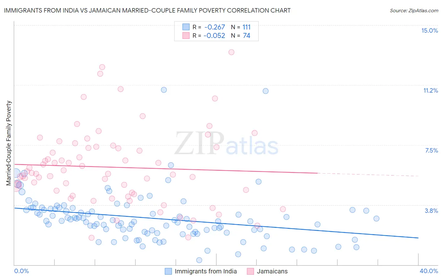 Immigrants from India vs Jamaican Married-Couple Family Poverty