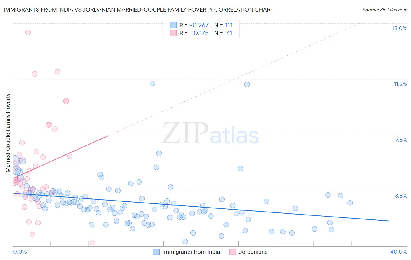 Immigrants from India vs Jordanian Married-Couple Family Poverty