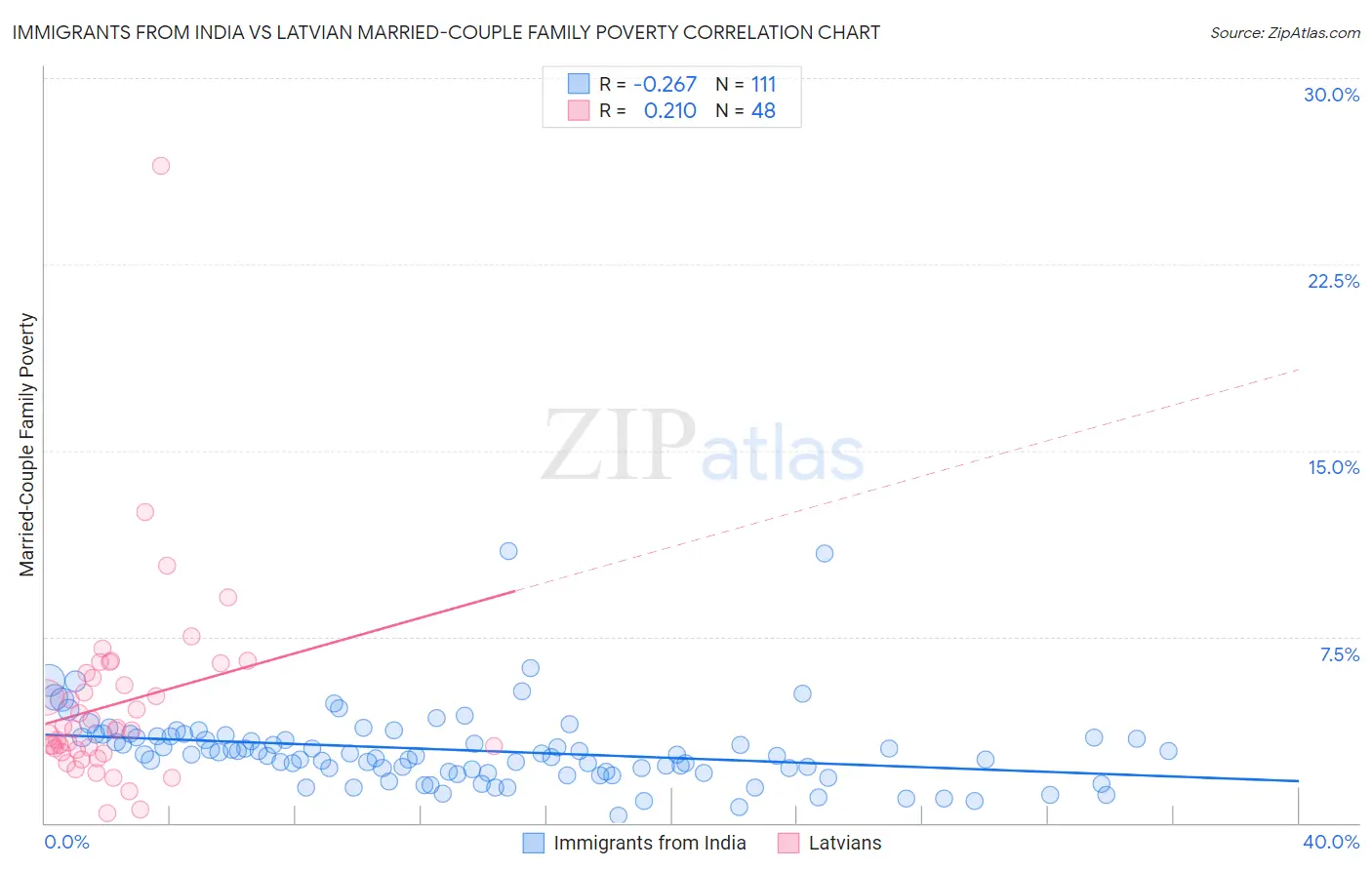 Immigrants from India vs Latvian Married-Couple Family Poverty