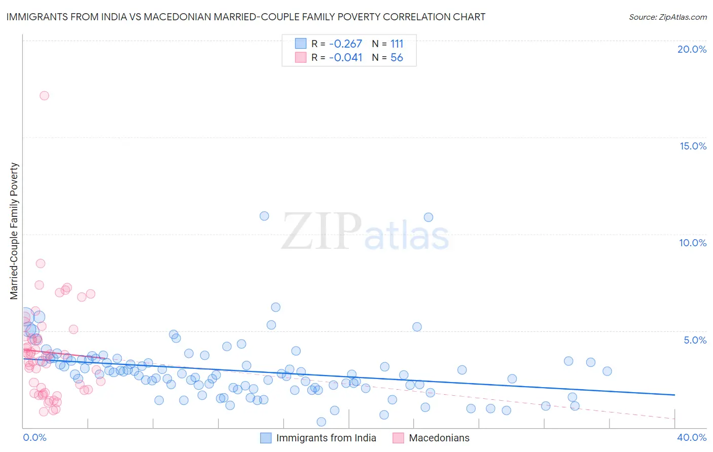 Immigrants from India vs Macedonian Married-Couple Family Poverty