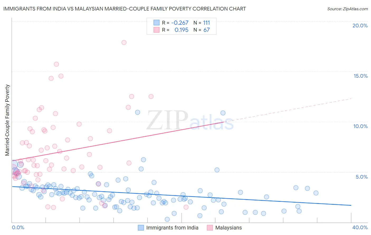 Immigrants from India vs Malaysian Married-Couple Family Poverty