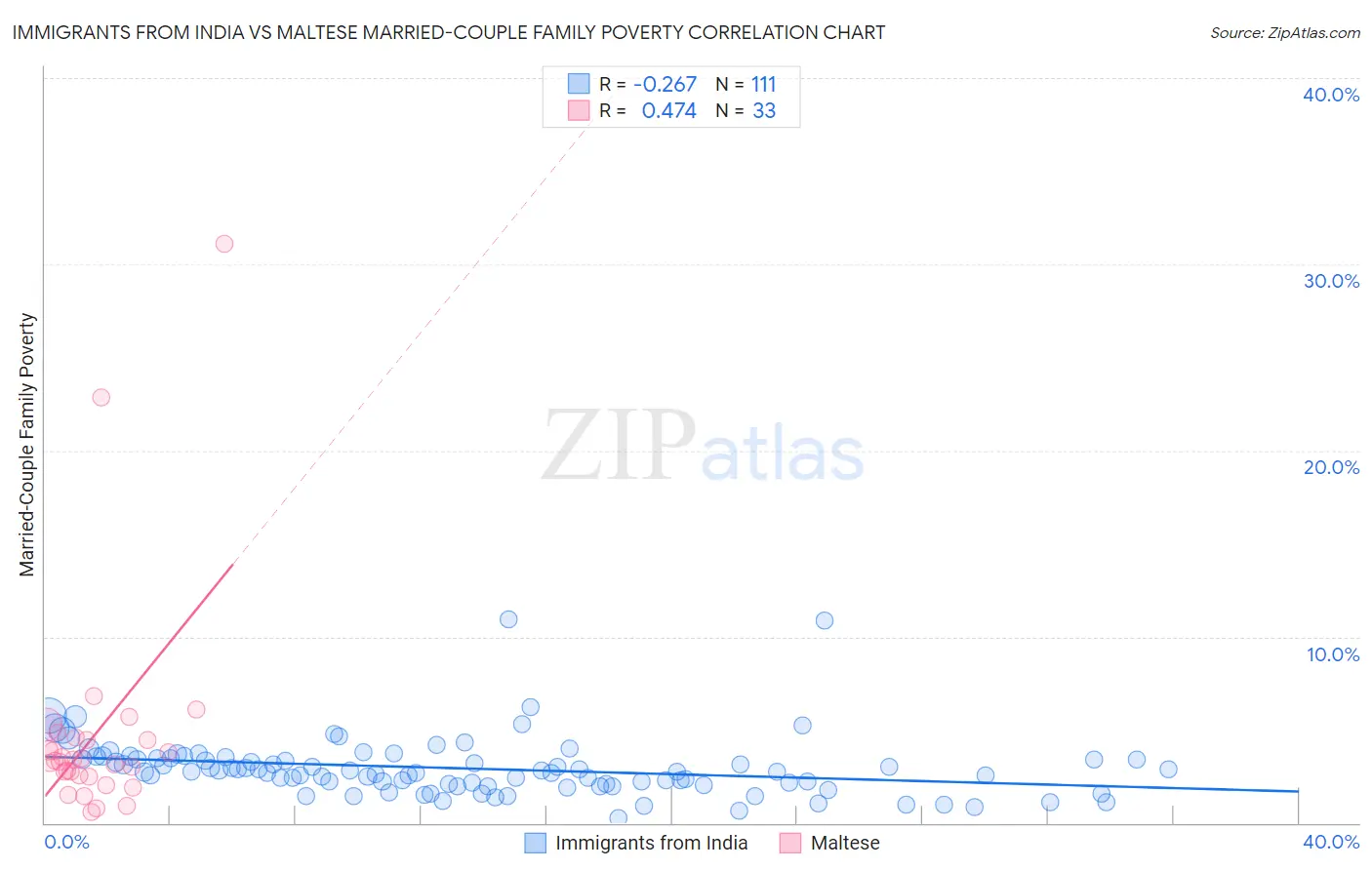 Immigrants from India vs Maltese Married-Couple Family Poverty