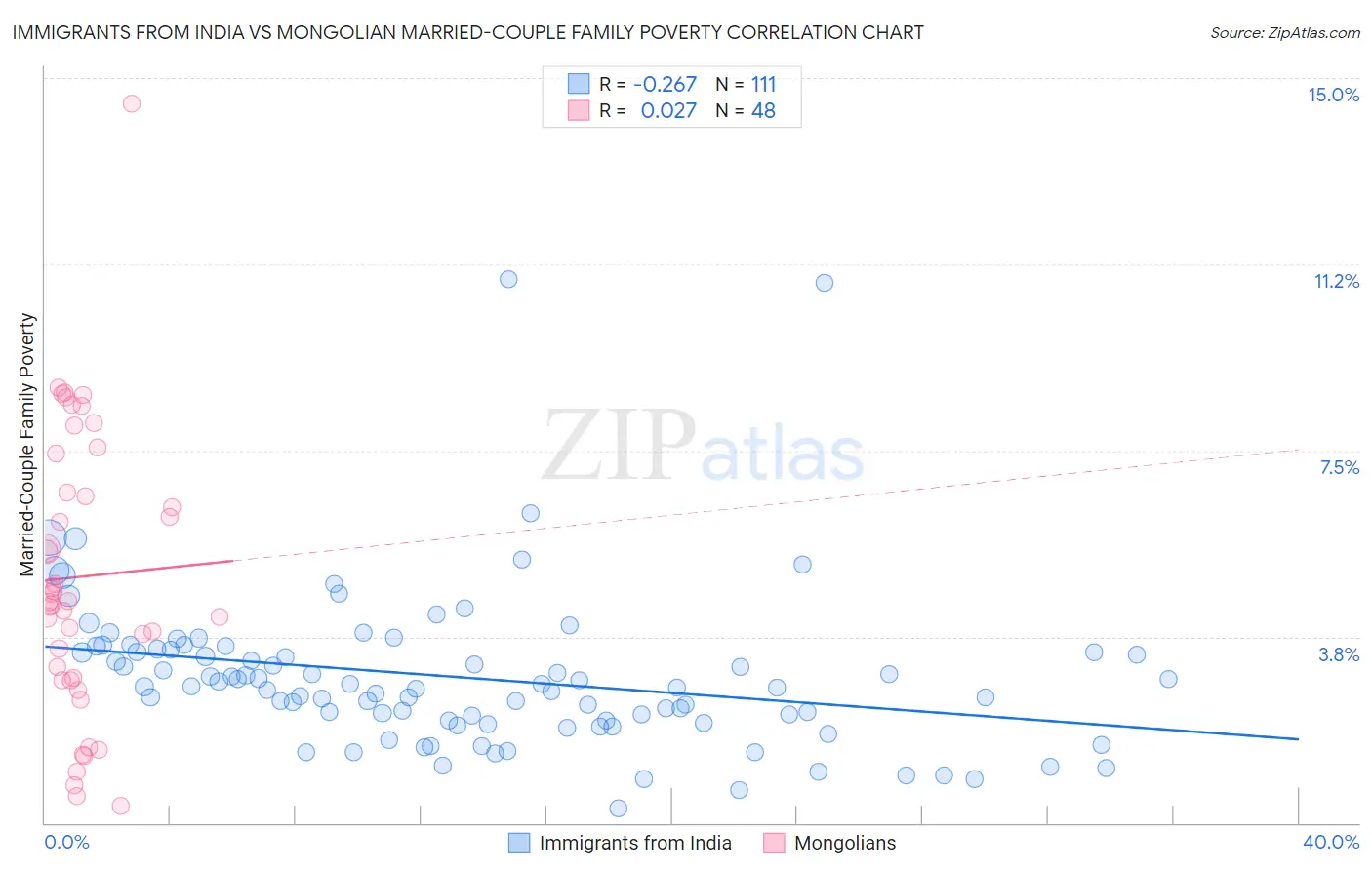 Immigrants from India vs Mongolian Married-Couple Family Poverty