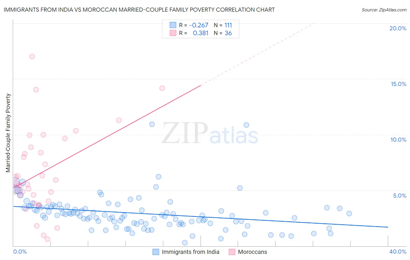 Immigrants from India vs Moroccan Married-Couple Family Poverty