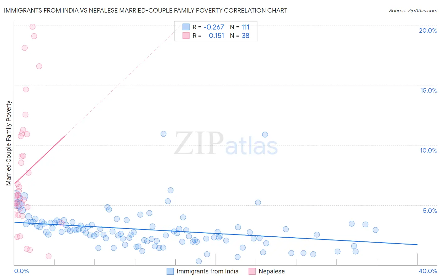 Immigrants from India vs Nepalese Married-Couple Family Poverty