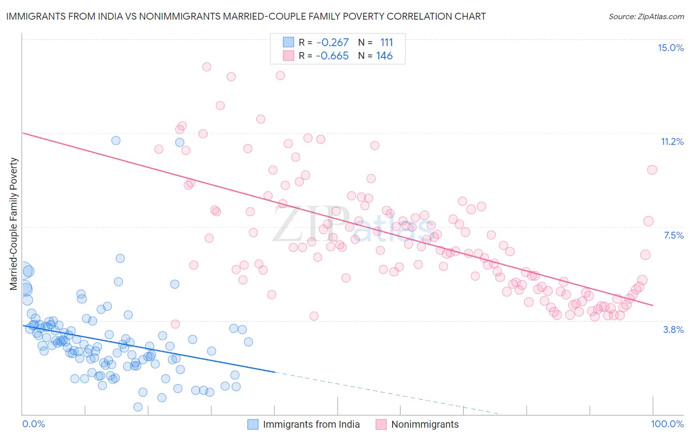 Immigrants from India vs Nonimmigrants Married-Couple Family Poverty