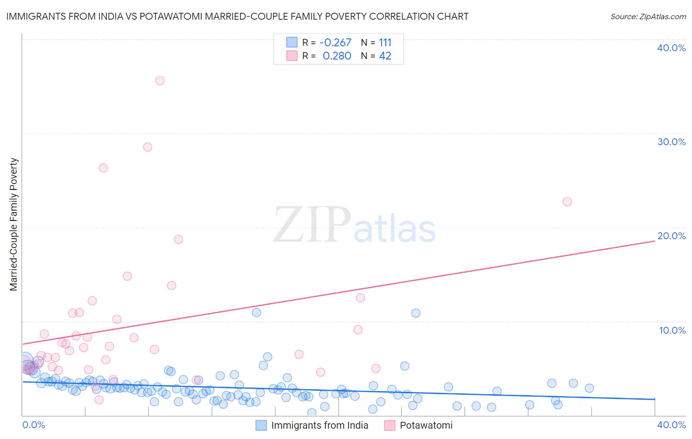Immigrants from India vs Potawatomi Married-Couple Family Poverty