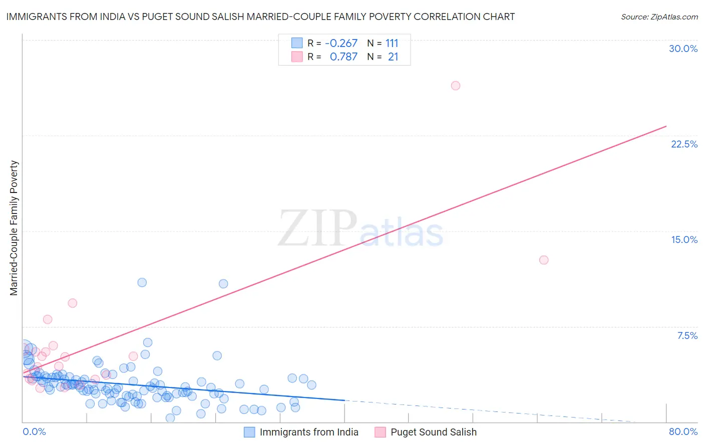 Immigrants from India vs Puget Sound Salish Married-Couple Family Poverty