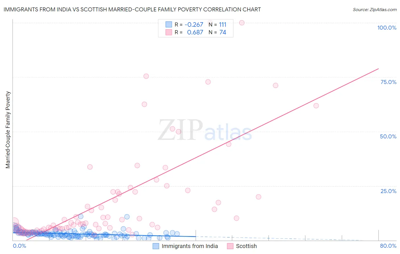 Immigrants from India vs Scottish Married-Couple Family Poverty