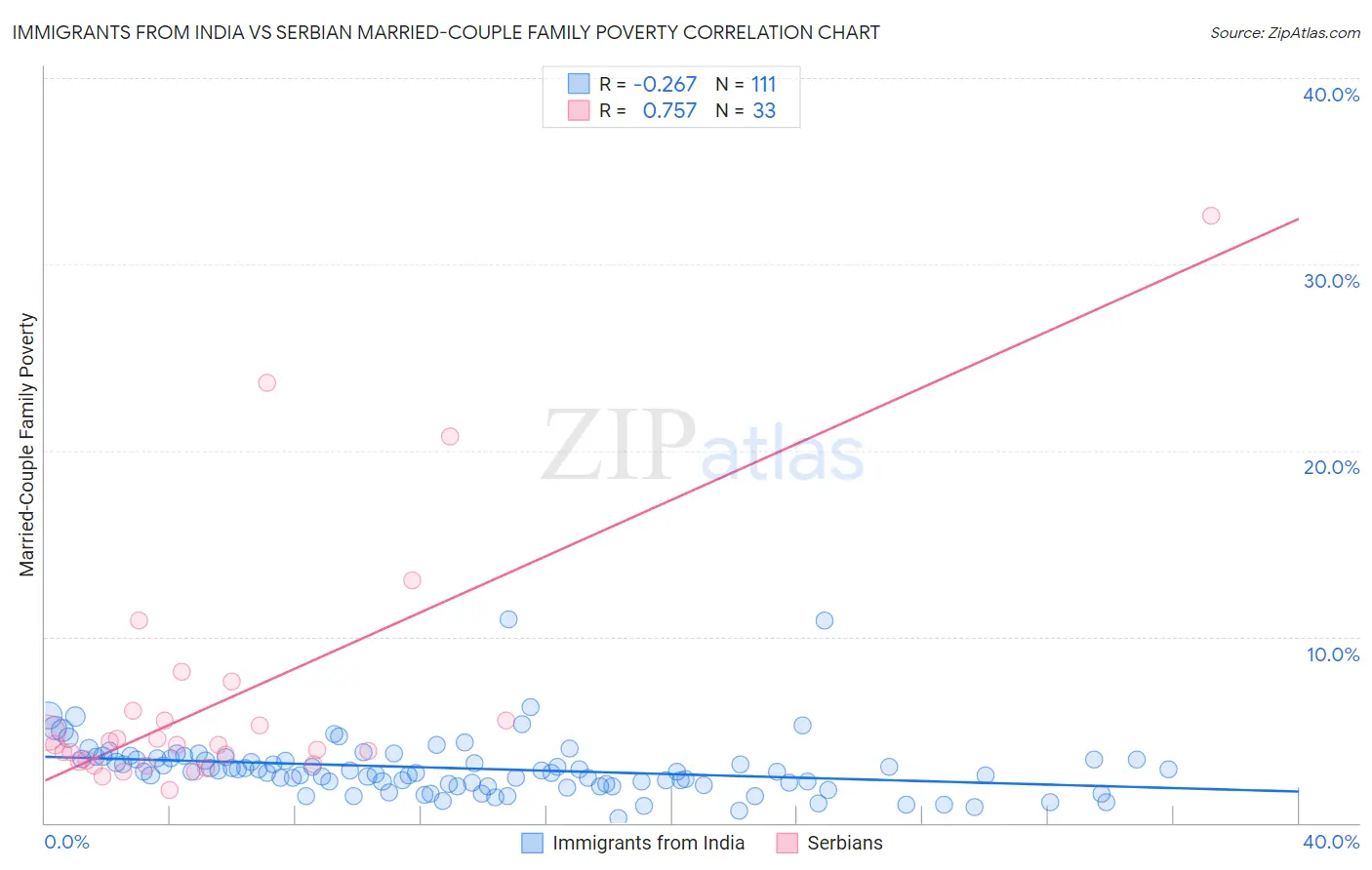Immigrants from India vs Serbian Married-Couple Family Poverty