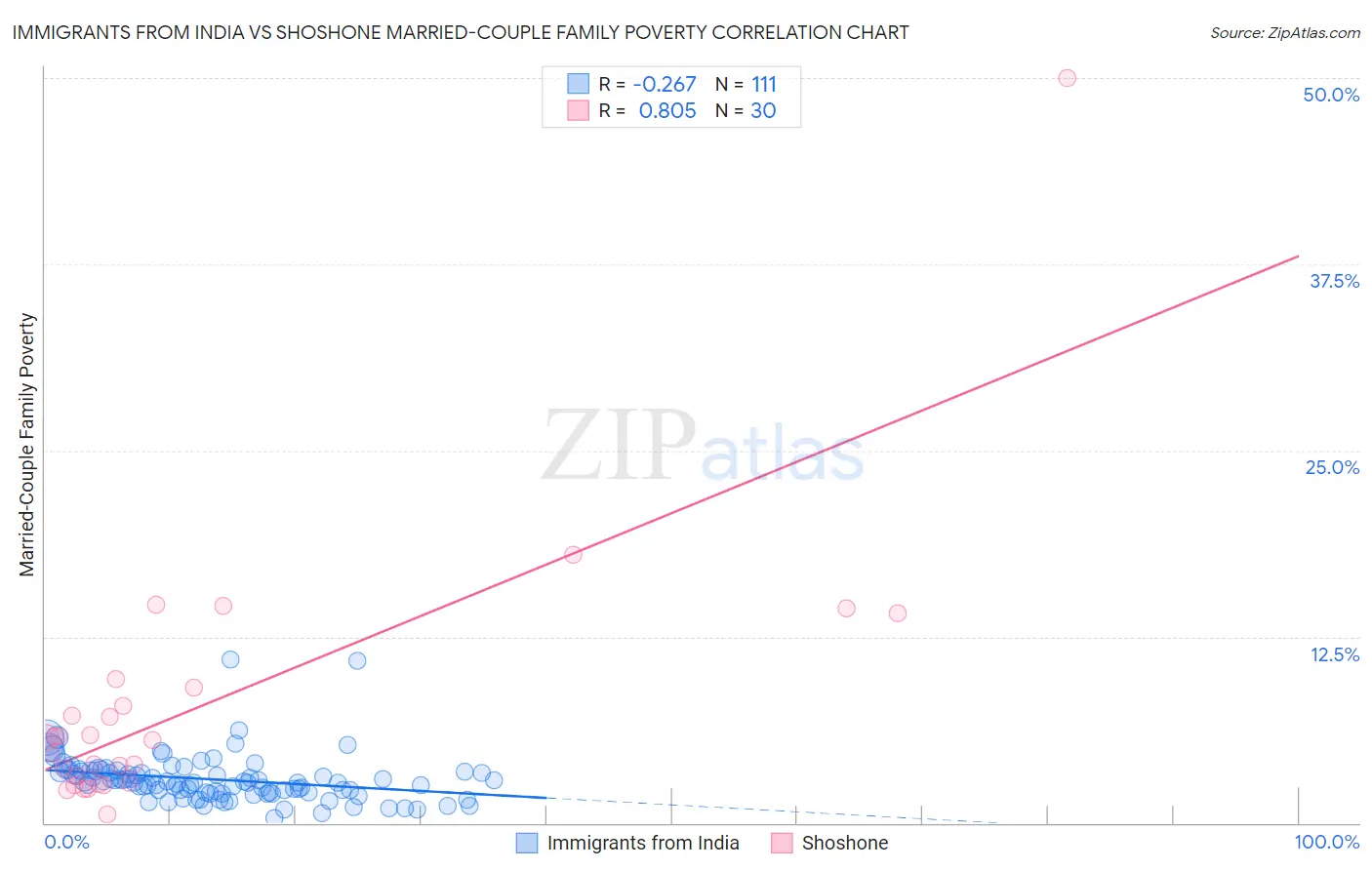 Immigrants from India vs Shoshone Married-Couple Family Poverty
