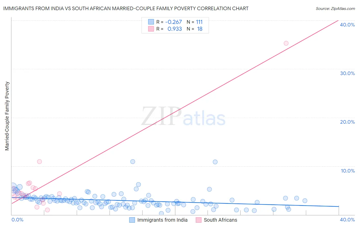 Immigrants from India vs South African Married-Couple Family Poverty