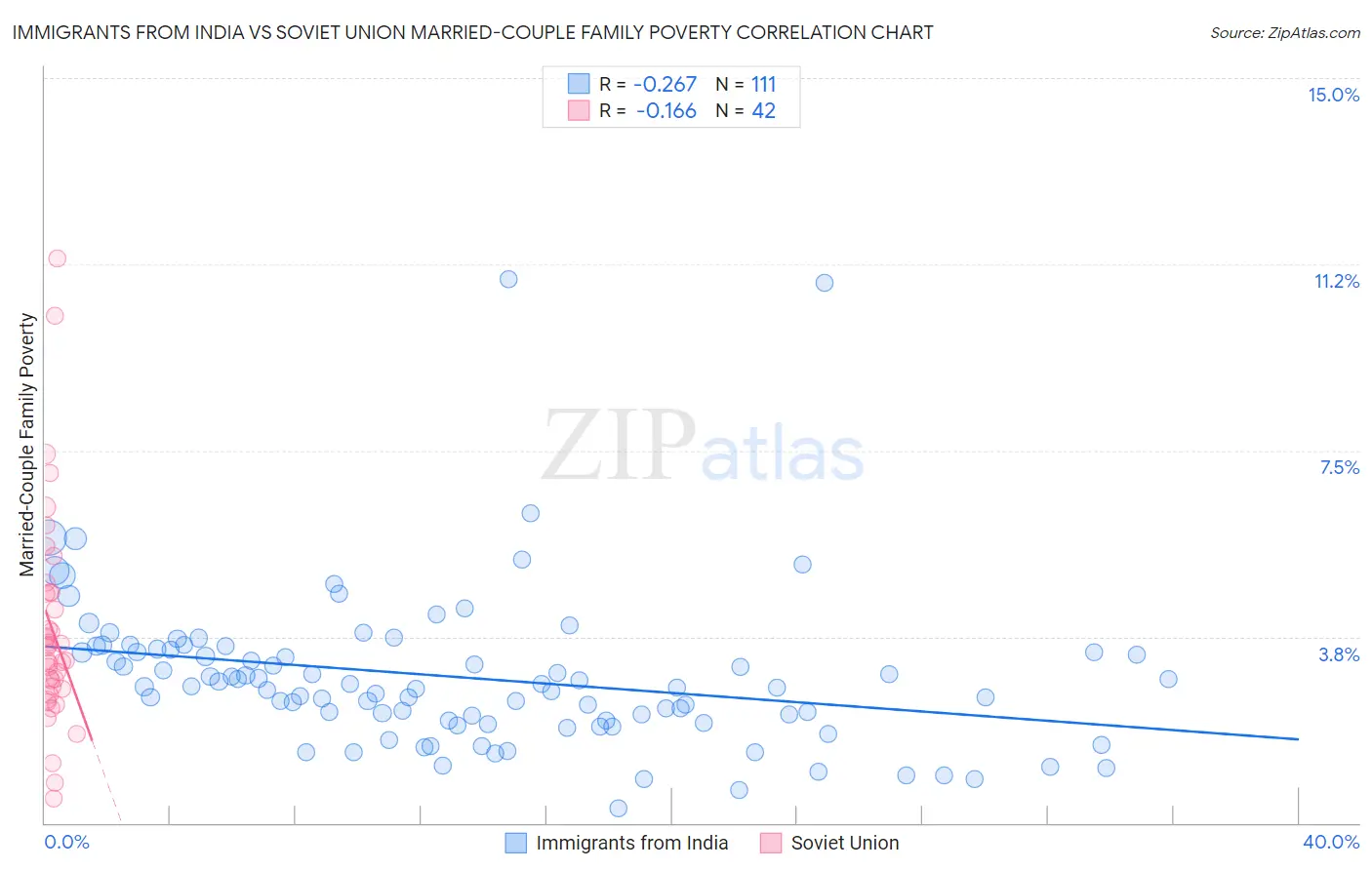 Immigrants from India vs Soviet Union Married-Couple Family Poverty