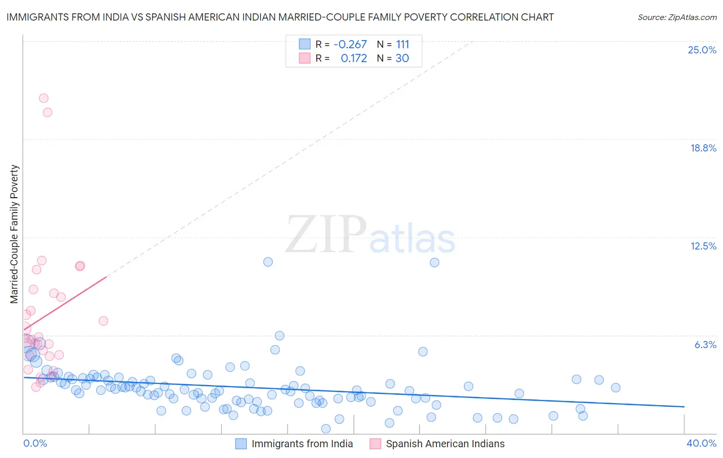 Immigrants from India vs Spanish American Indian Married-Couple Family Poverty