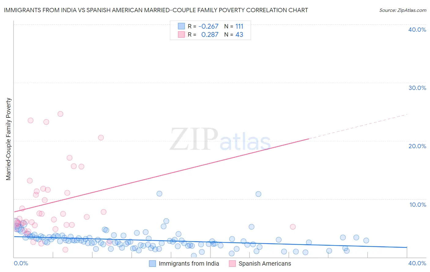 Immigrants from India vs Spanish American Married-Couple Family Poverty