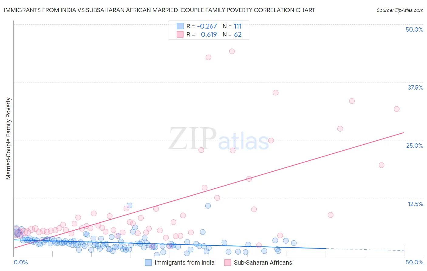 Immigrants from India vs Subsaharan African Married-Couple Family Poverty