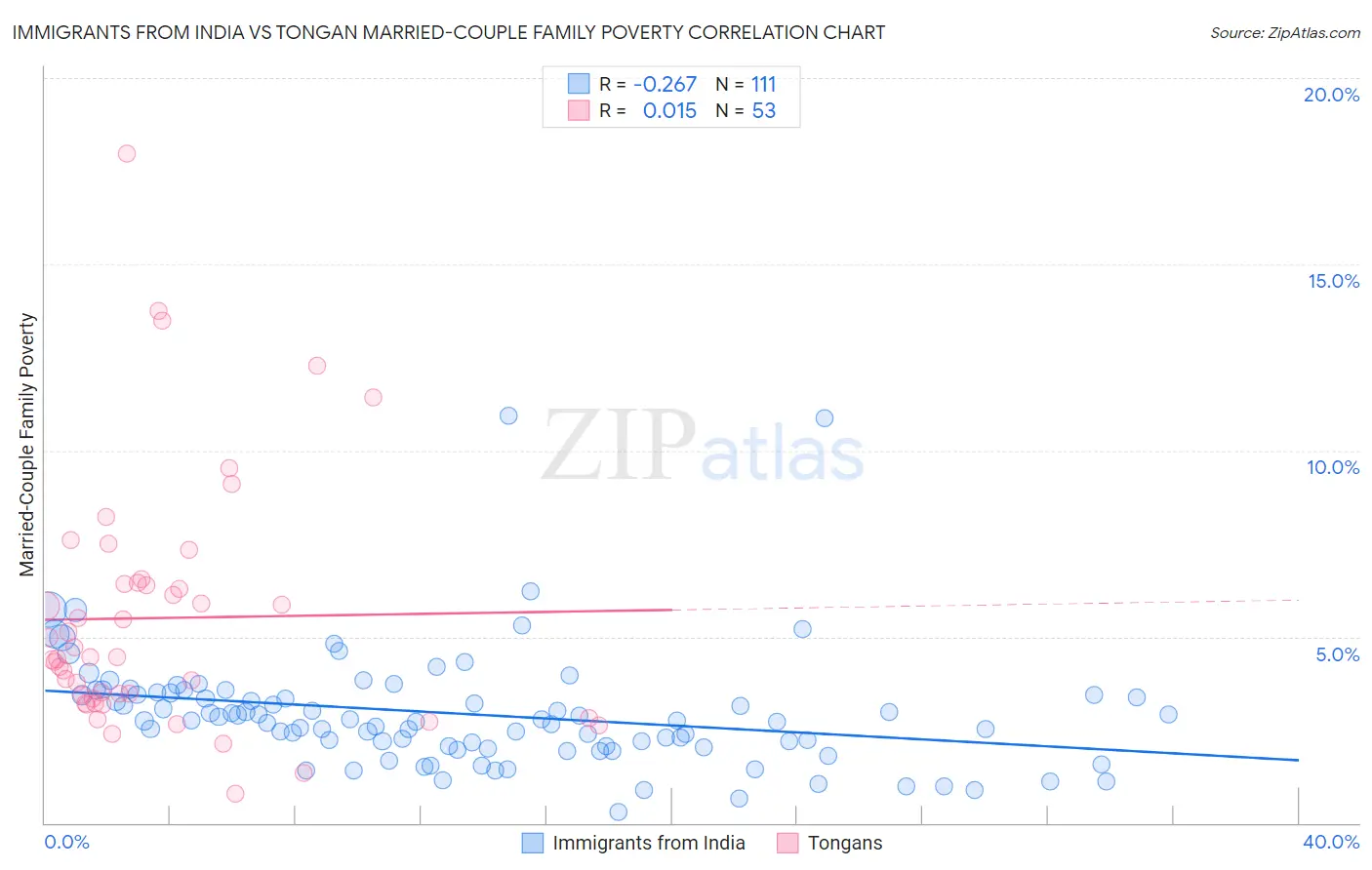 Immigrants from India vs Tongan Married-Couple Family Poverty