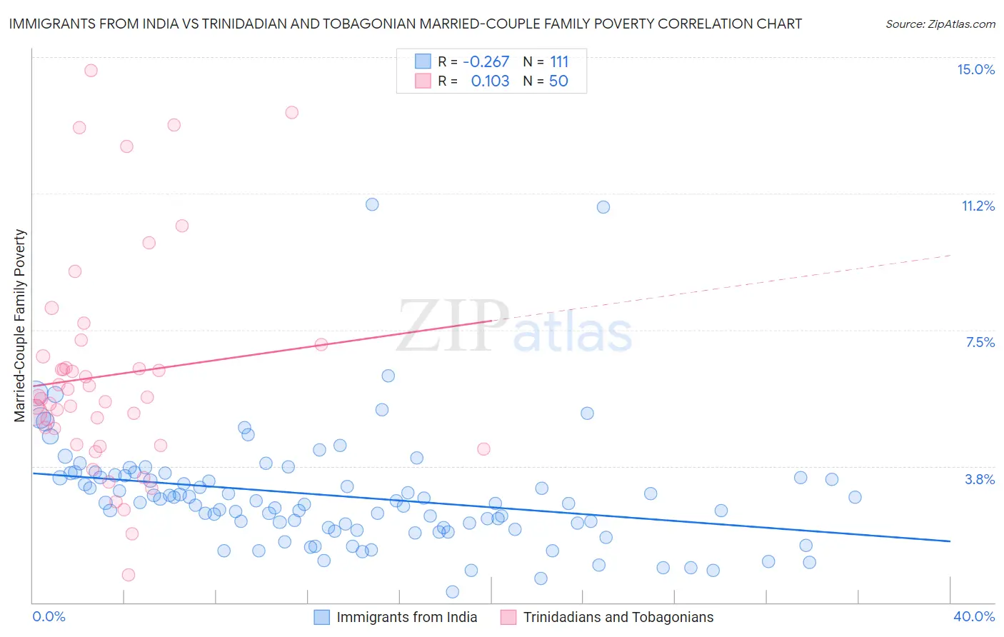 Immigrants from India vs Trinidadian and Tobagonian Married-Couple Family Poverty