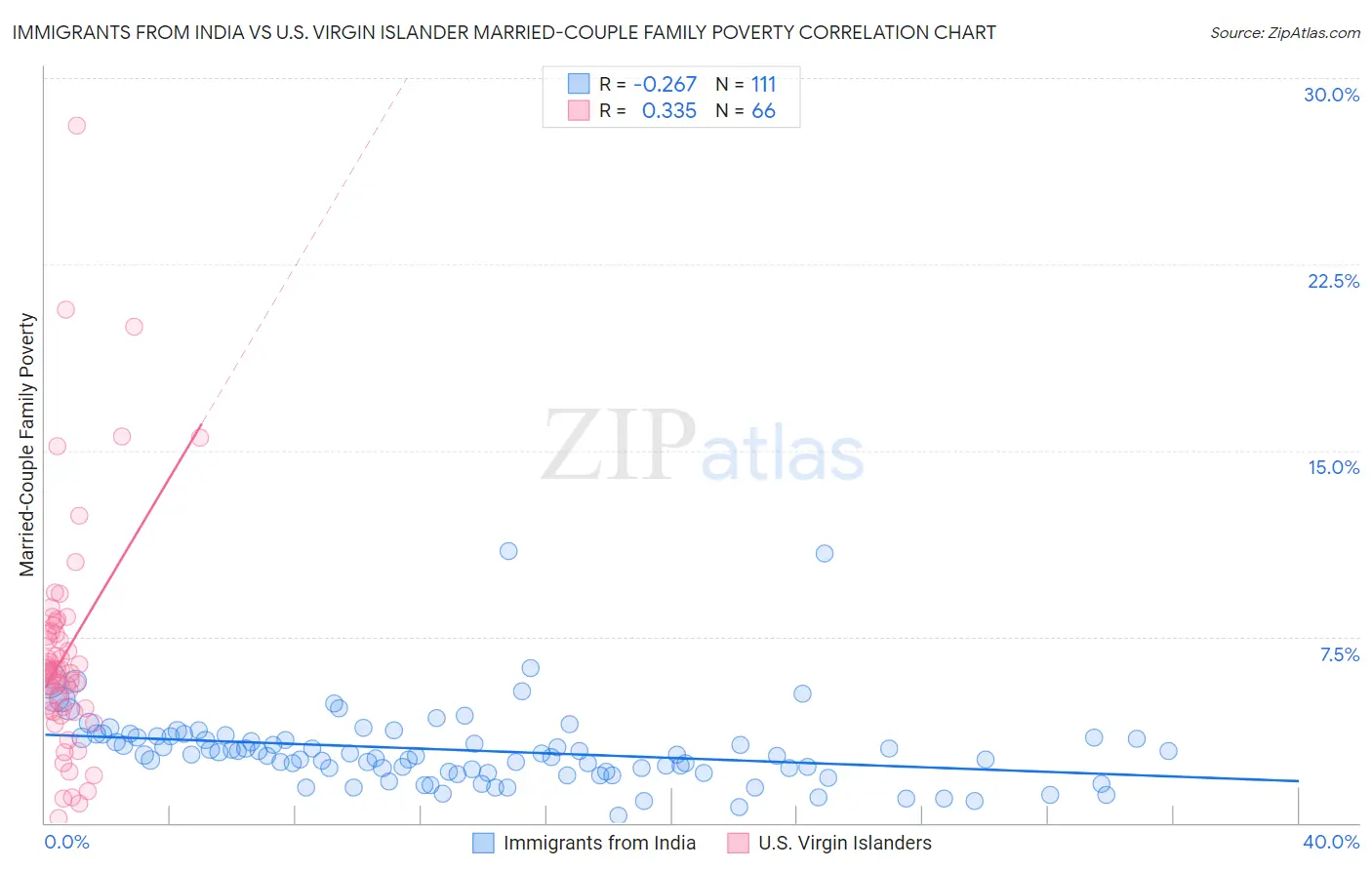 Immigrants from India vs U.S. Virgin Islander Married-Couple Family Poverty