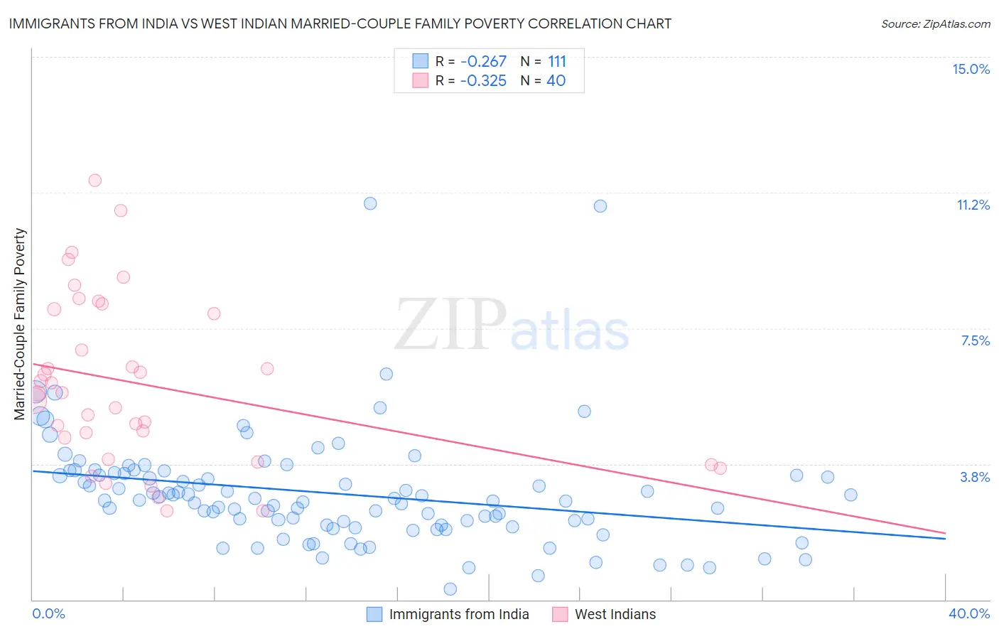 Immigrants from India vs West Indian Married-Couple Family Poverty