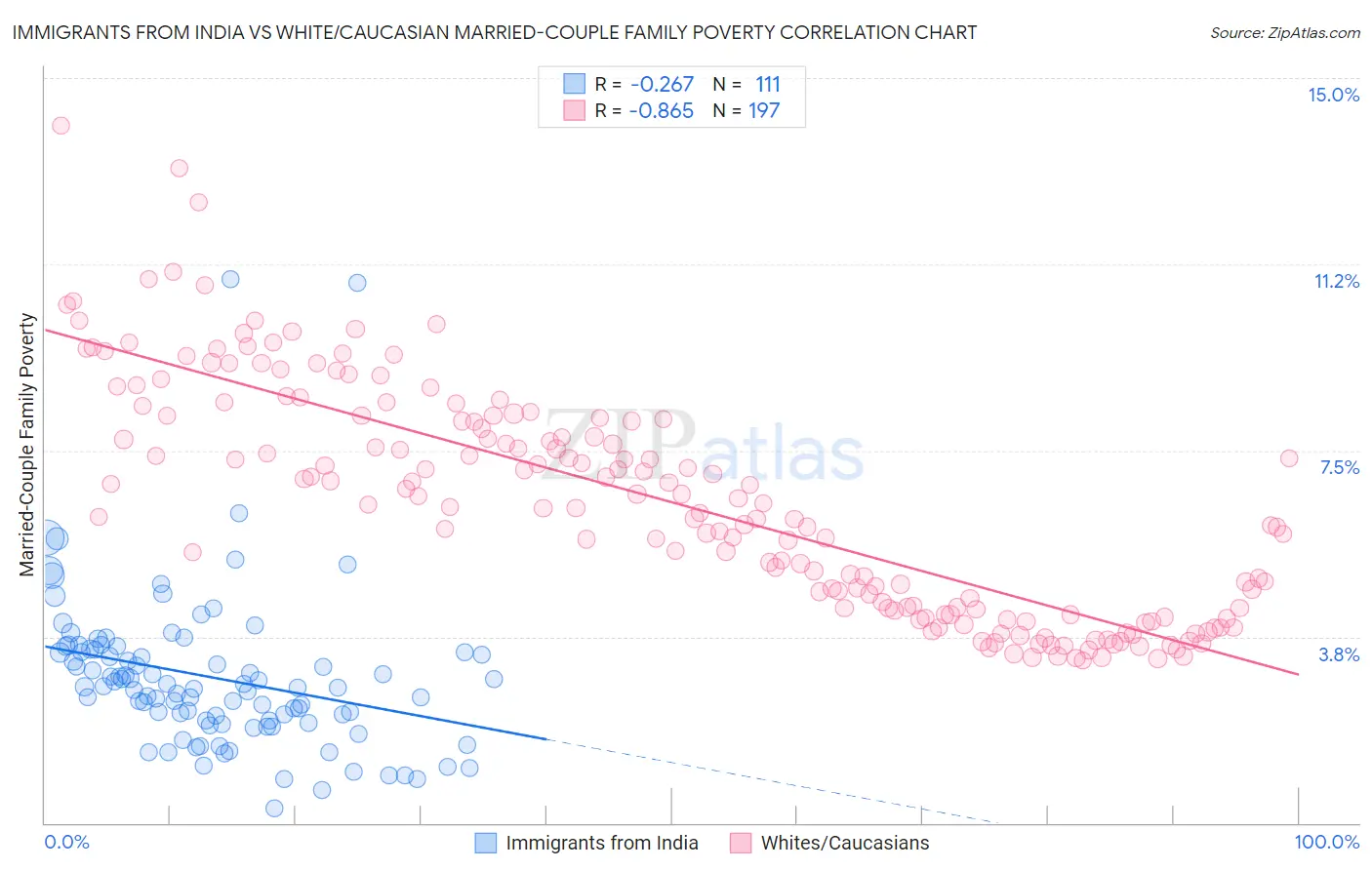Immigrants from India vs White/Caucasian Married-Couple Family Poverty