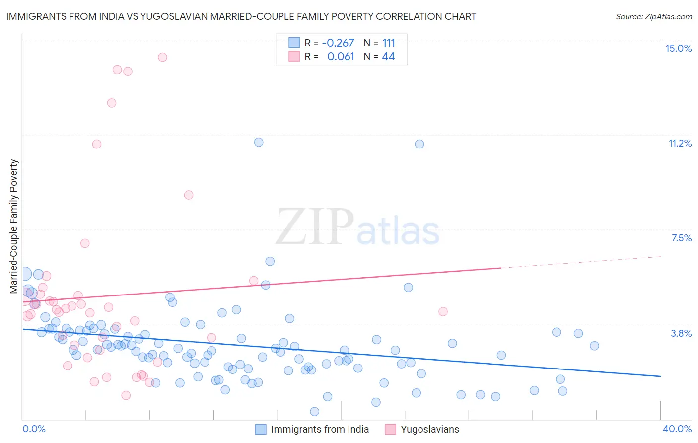 Immigrants from India vs Yugoslavian Married-Couple Family Poverty