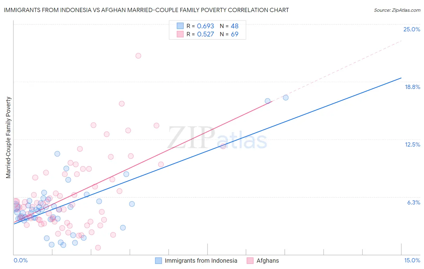 Immigrants from Indonesia vs Afghan Married-Couple Family Poverty