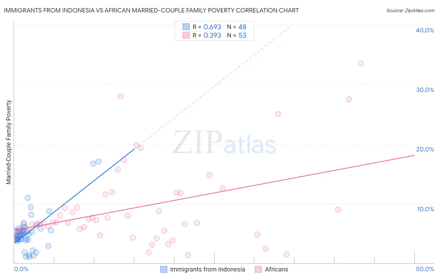 Immigrants from Indonesia vs African Married-Couple Family Poverty