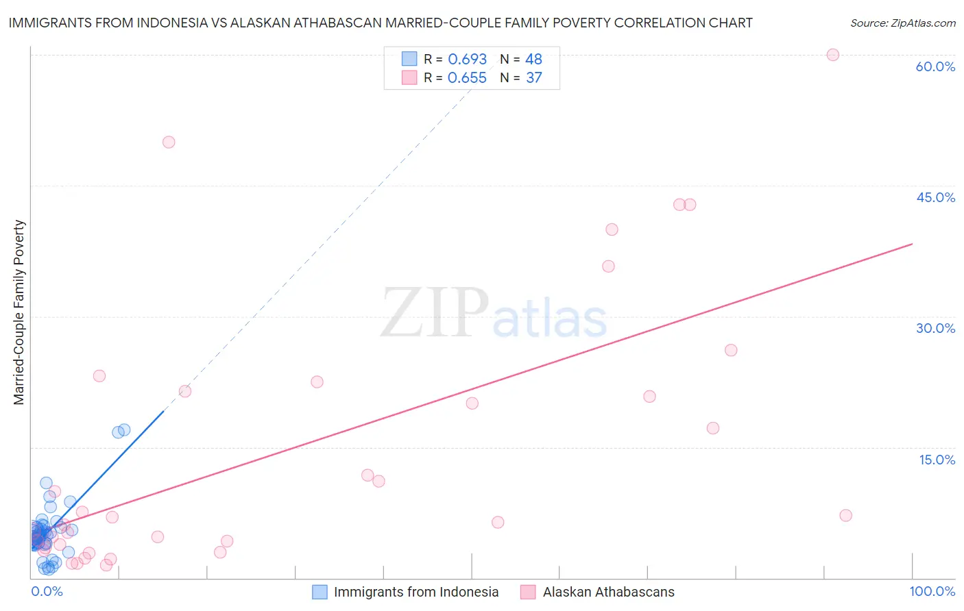 Immigrants from Indonesia vs Alaskan Athabascan Married-Couple Family Poverty