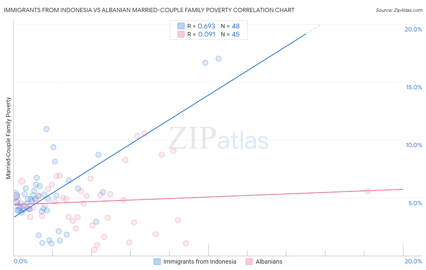 Immigrants from Indonesia vs Albanian Married-Couple Family Poverty