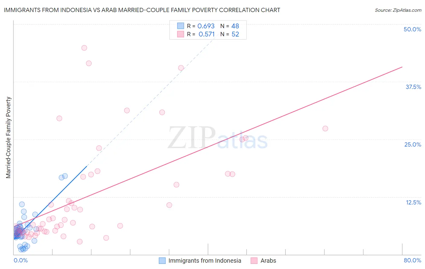 Immigrants from Indonesia vs Arab Married-Couple Family Poverty