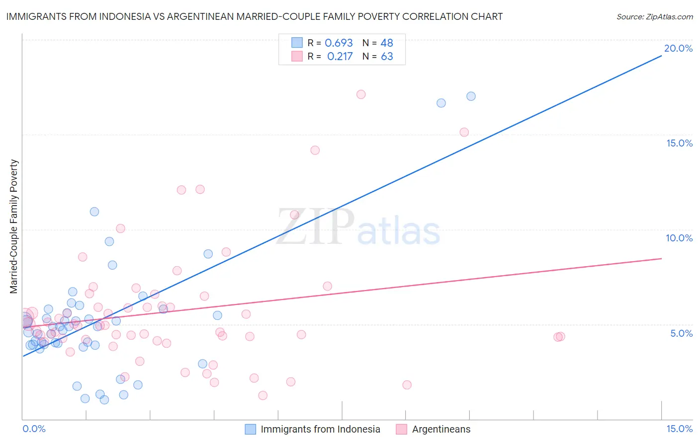 Immigrants from Indonesia vs Argentinean Married-Couple Family Poverty