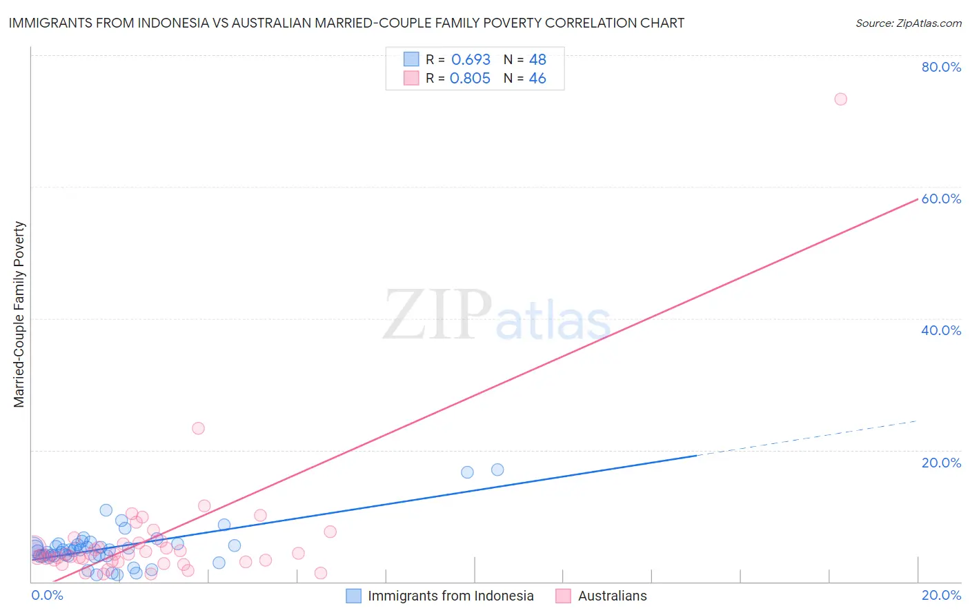 Immigrants from Indonesia vs Australian Married-Couple Family Poverty