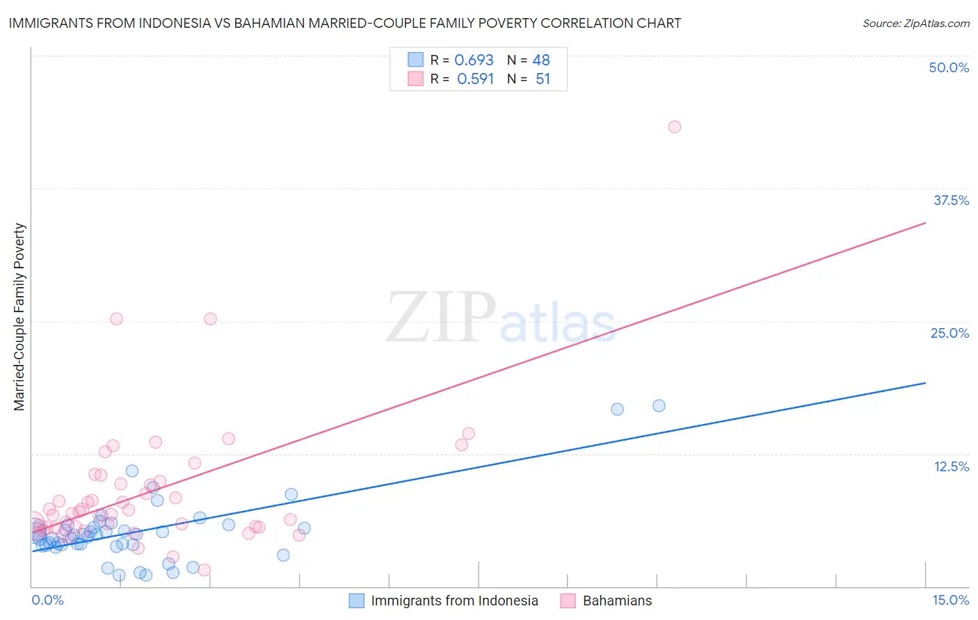 Immigrants from Indonesia vs Bahamian Married-Couple Family Poverty