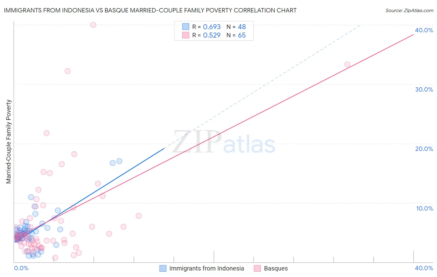 Immigrants from Indonesia vs Basque Married-Couple Family Poverty