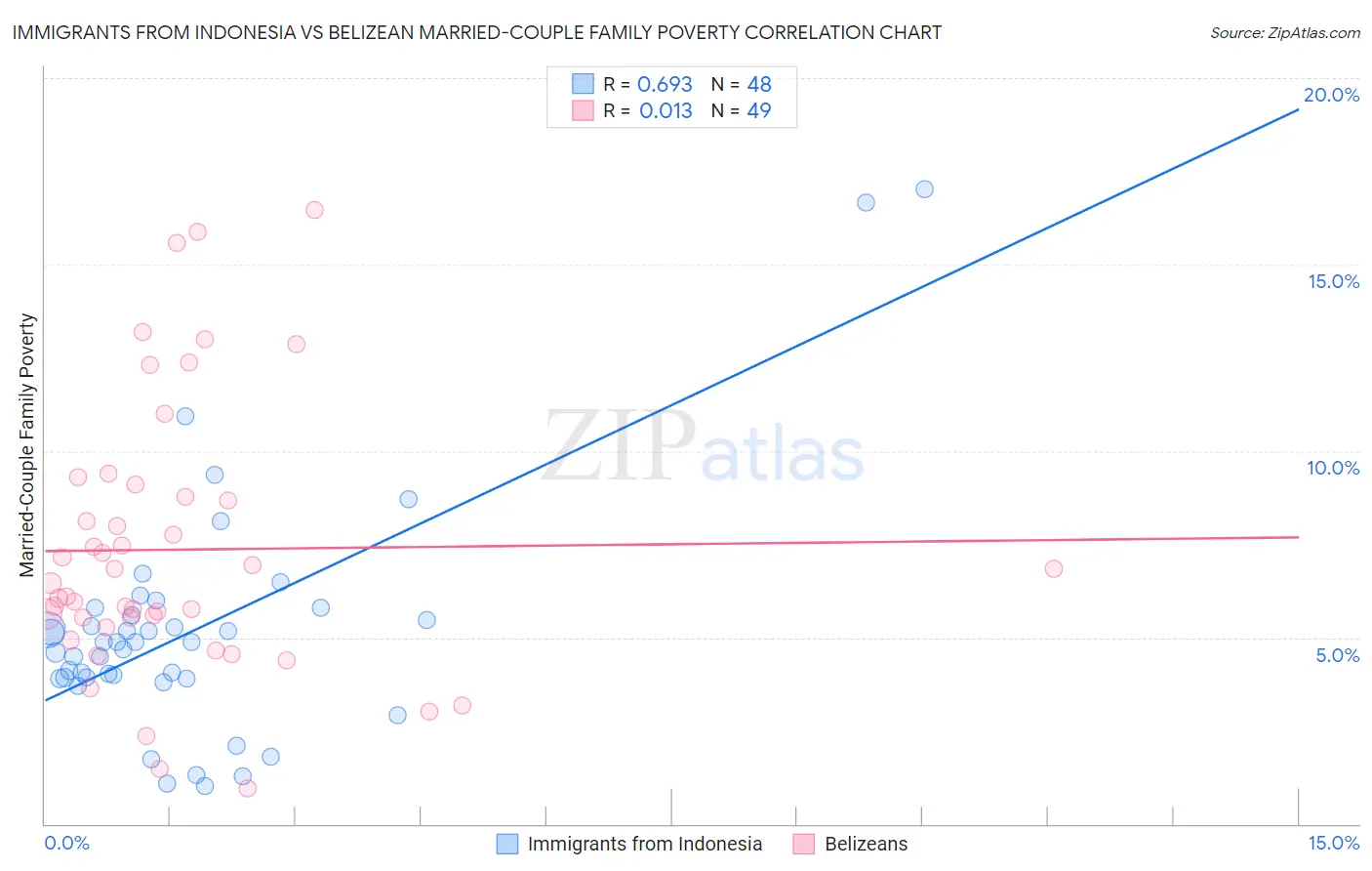 Immigrants from Indonesia vs Belizean Married-Couple Family Poverty